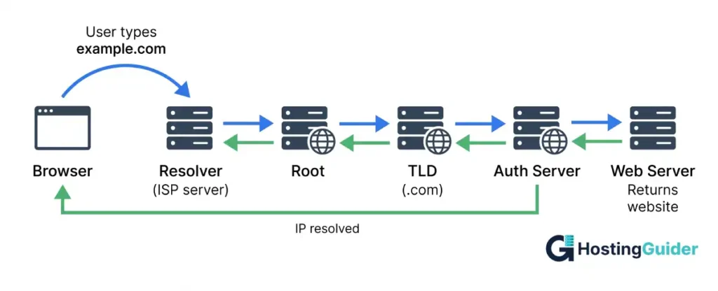 dns lookup process step by step diagram