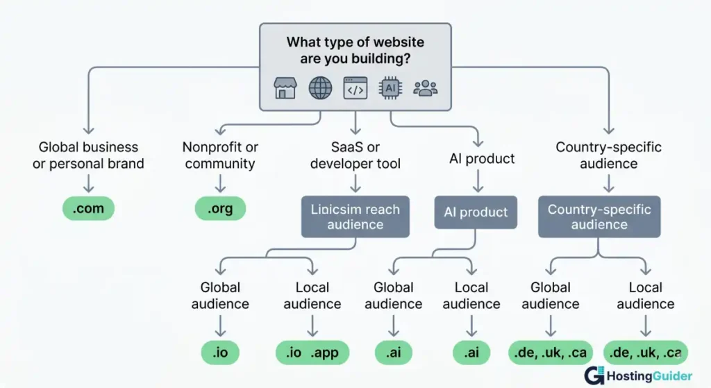 how to choose the right domain extension flowchart