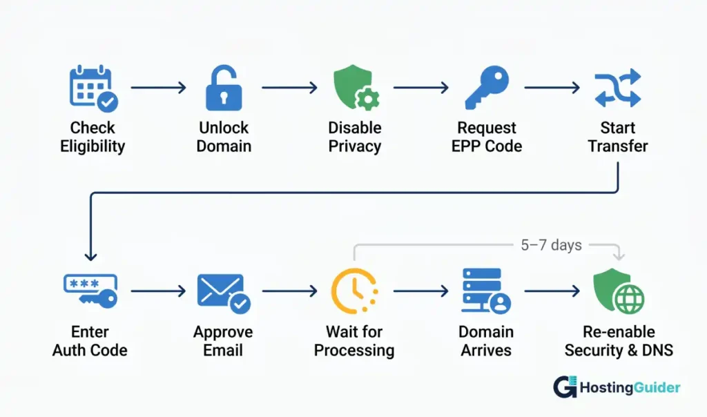domain transfer process step by step flowchart