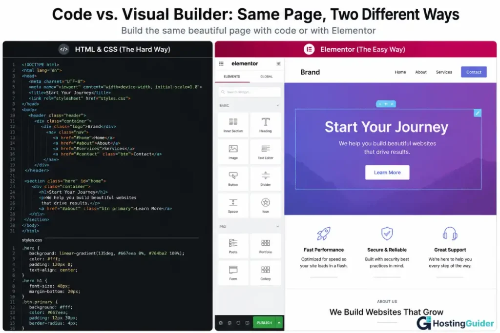 elementor visual builder vs html css coding comparison