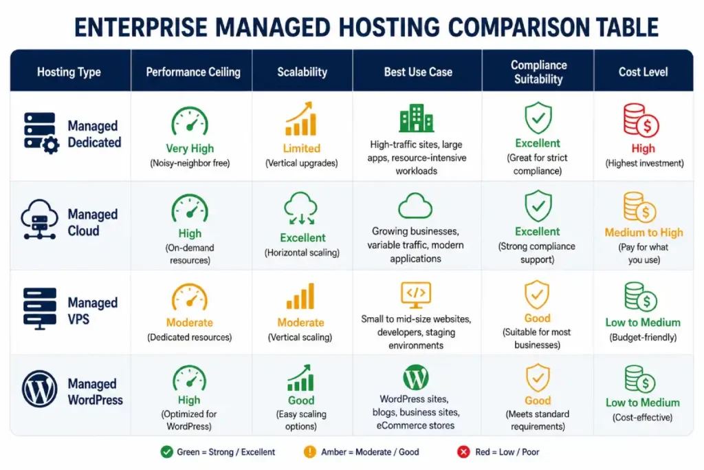 enterprise managed hosting comparison table