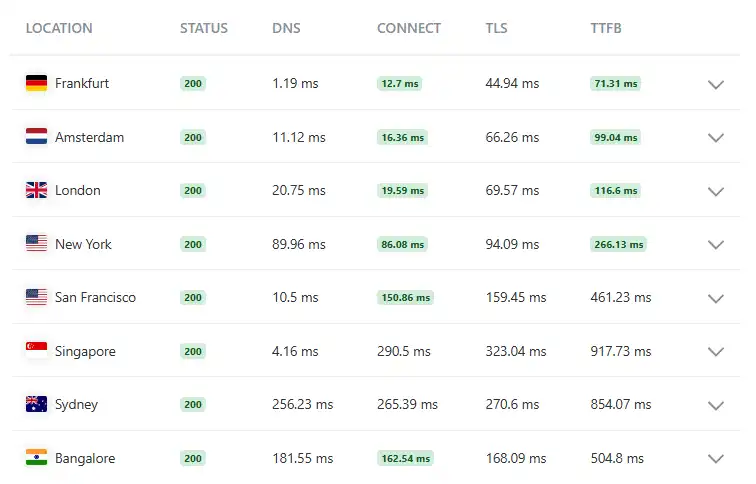 Hetzner global TTFB latency heatmap showing server response times worldwide