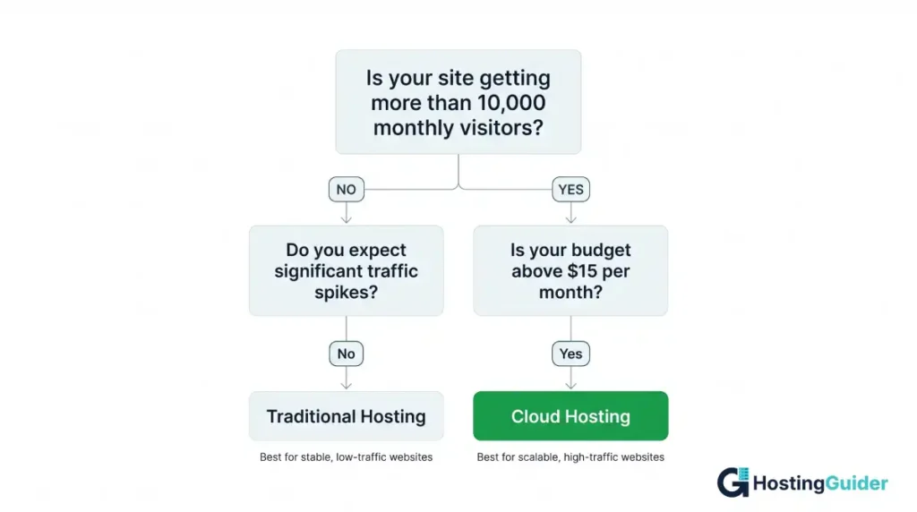 hosting decision flowchart choosing between traditional hosting and cloud hosting based on website traffic