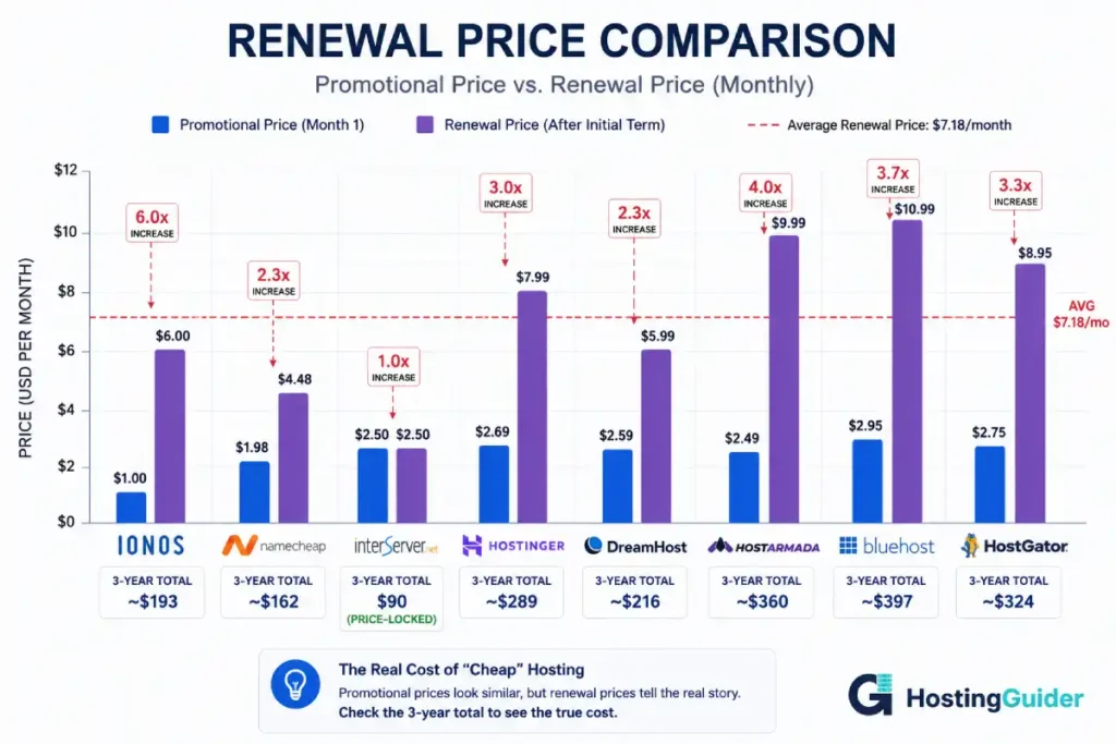 cheap hosting renewal price comparison chart