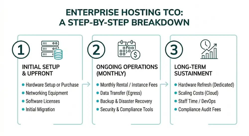 Enterprise hosting total cost of ownership (TCO) breakdown