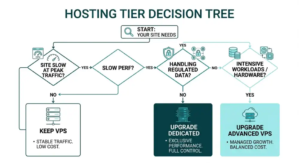 PS vs dedicated server choice flowchart