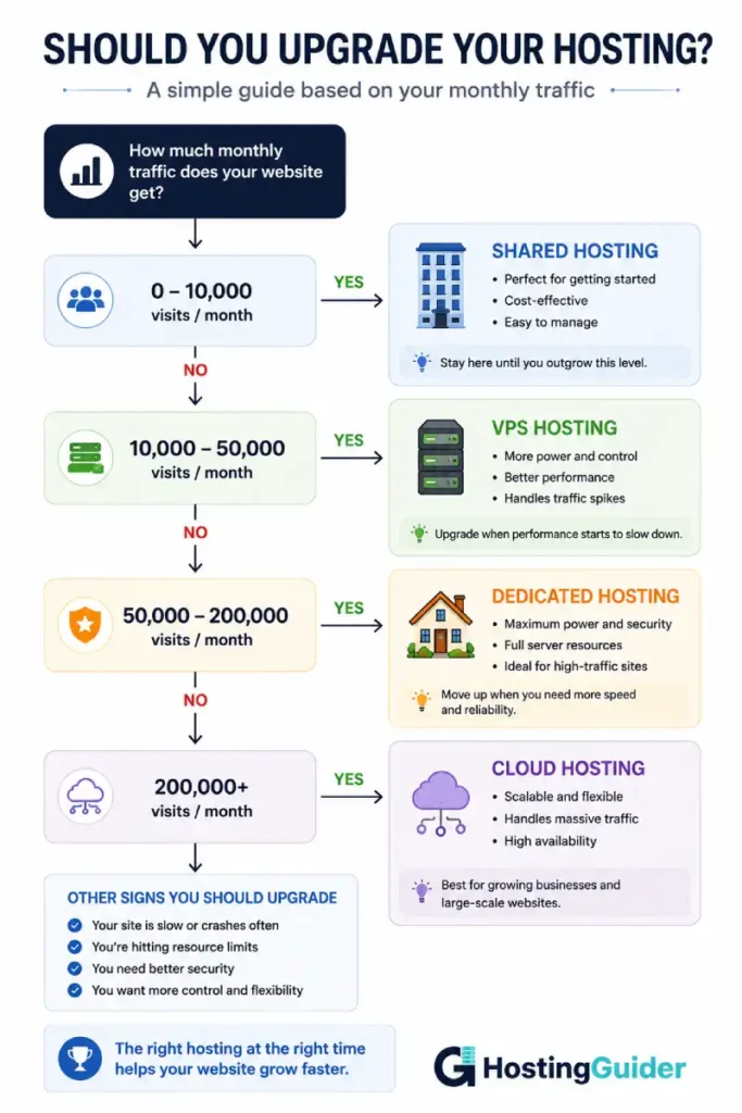 Hosting upgrade decision flowchart based on monthly website traffic.