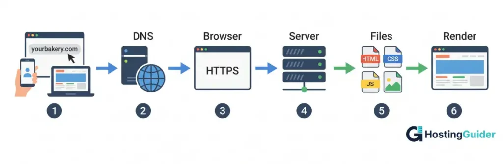 how web hosting works step by step diagram