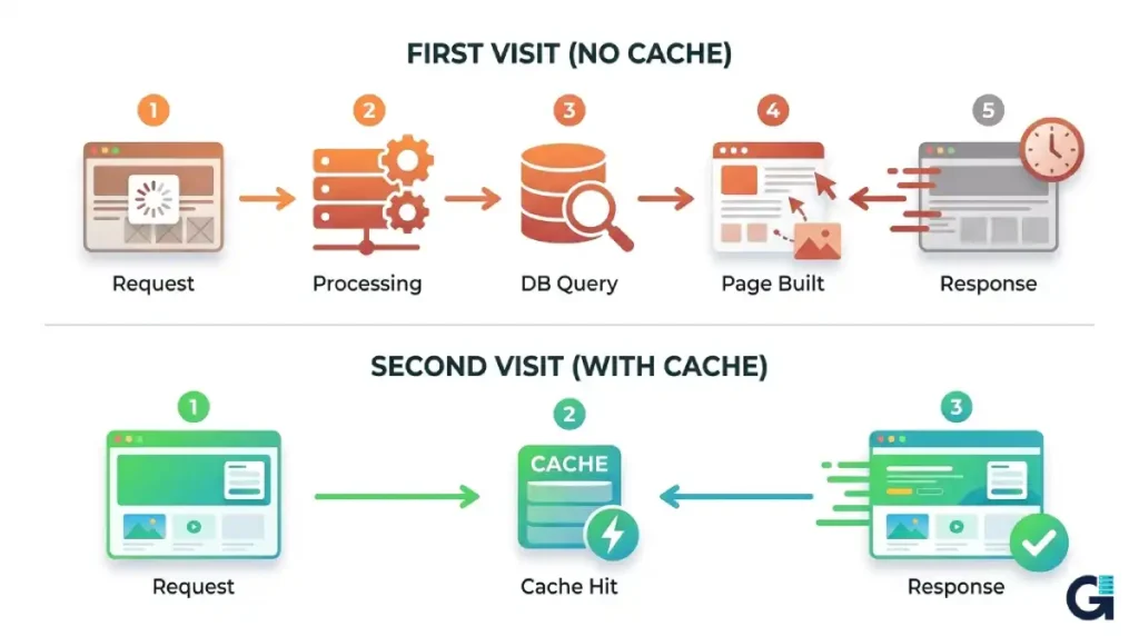 how website caching works first visit vs second visit