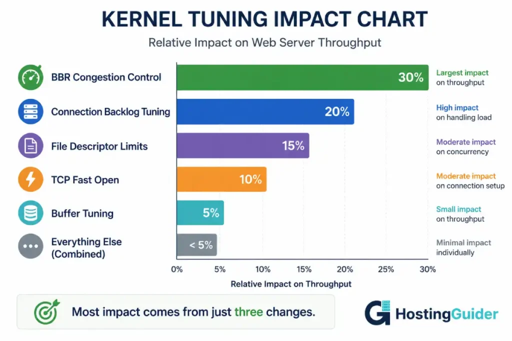 Kernel tuning impact chart showing web server throughput optimization results