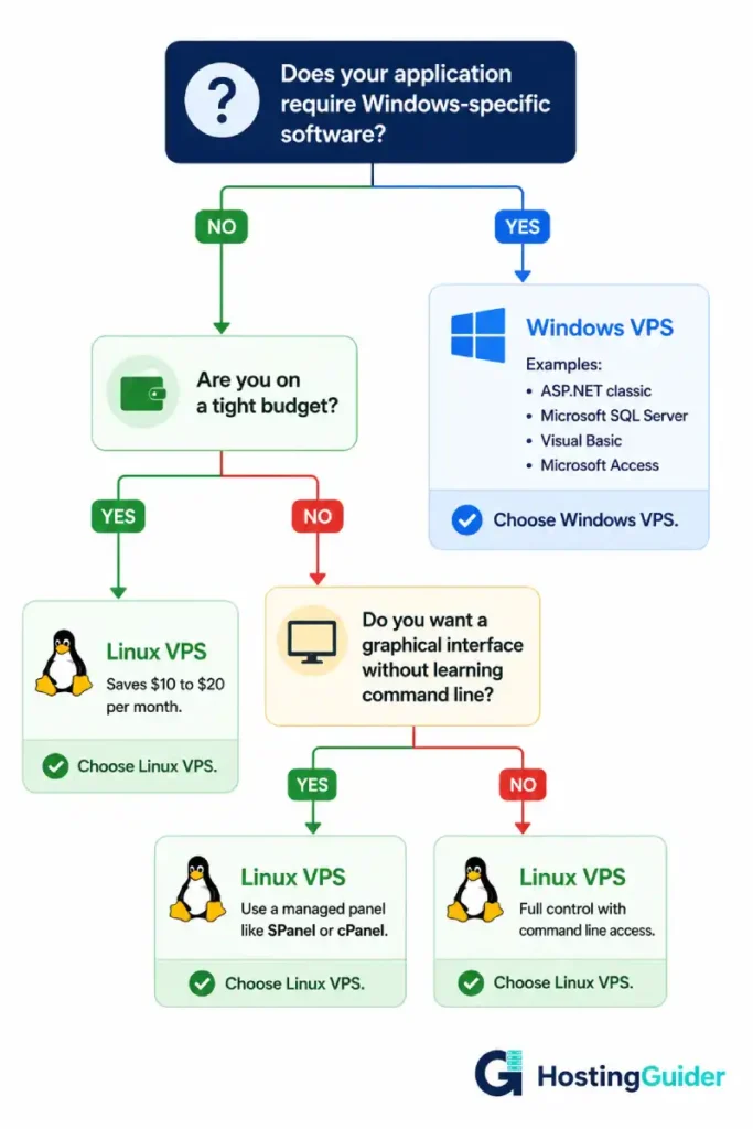 linux vs windows vps decision flowchart