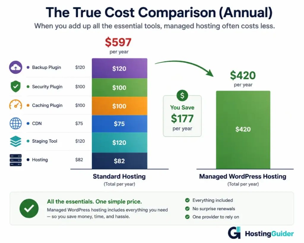 managed wordpress hosting vs standard hosting annual cost comparison chart