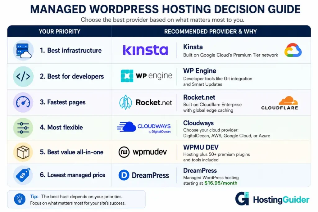 managed wordpress hosting provider comparison guide
