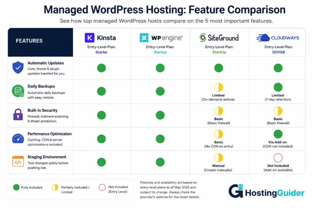 comparison table of managed WordPress hosting providers and included features