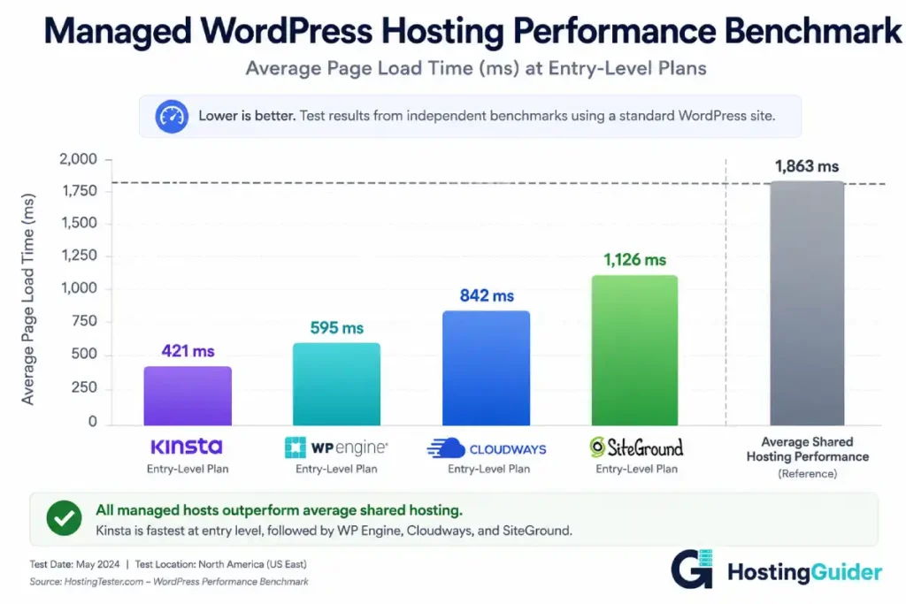 managed wordpress hosting performance benchmark chart
