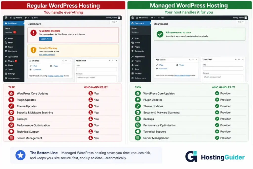regular wordpress hosting vs managed wordpress hosting comparison