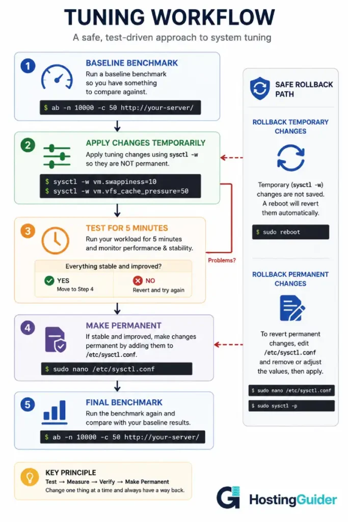 Linux server tuning workflow infographic