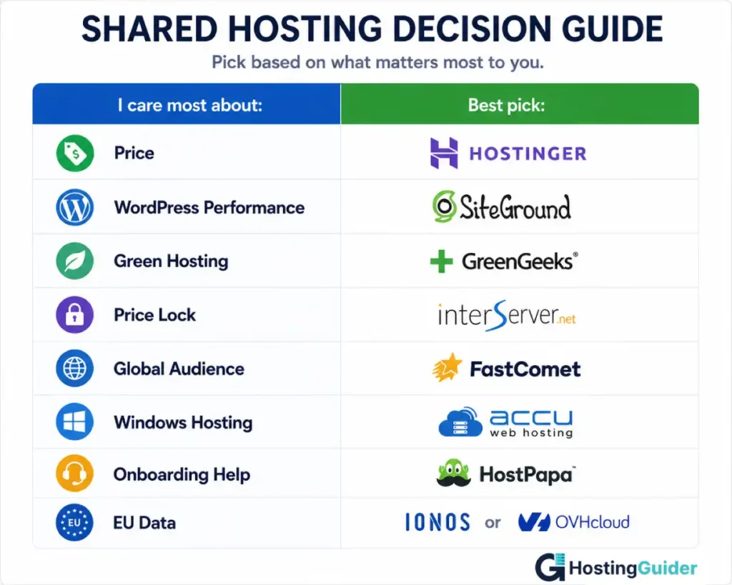 shared hosting provider recommendation comparison chart