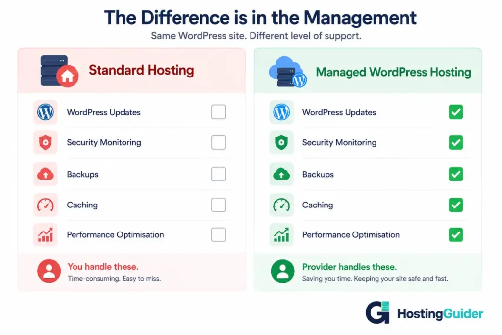 standard hosting vs managed wordpress hosting comparison infographic