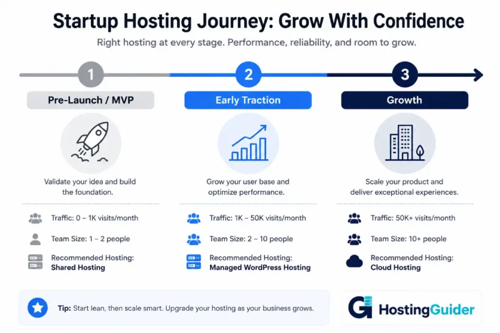 startup hosting stages timeline infographic