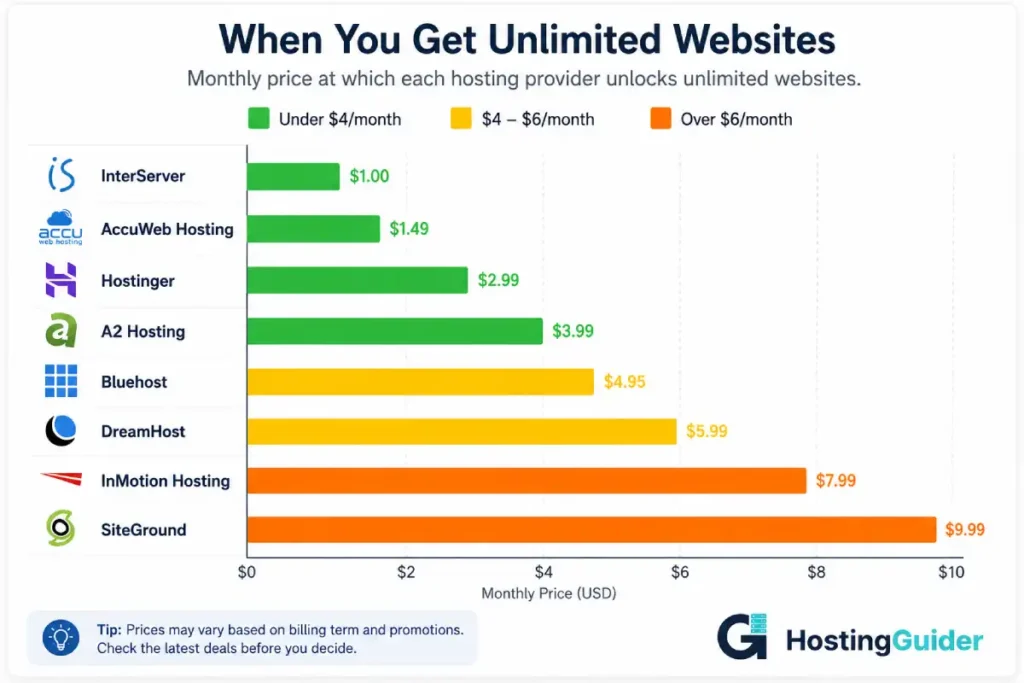hosting providers unlimited websites price comparison chart