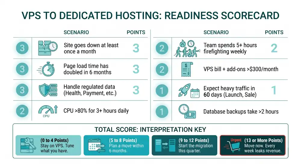 VPS vs Dedicated server upgrade checklist