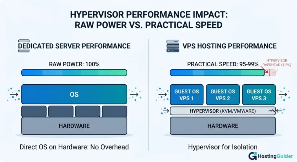 Hypervisor Performance Impact: VPS vs. Dedicated