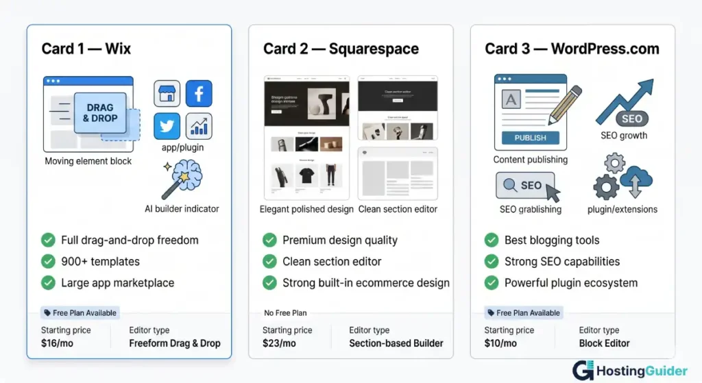 wix squarespace wordpress feature comparison infographic