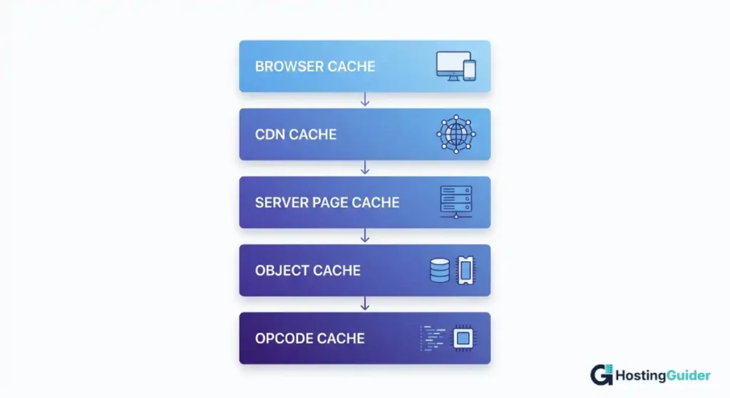 website caching layers browser cdn server object opcode