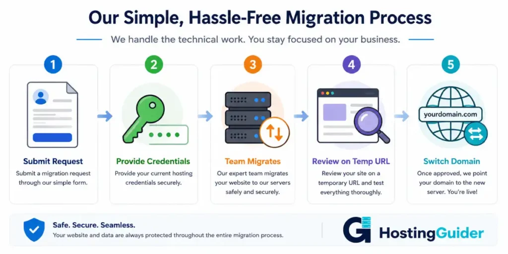 website hosting migration step by step flow diagram