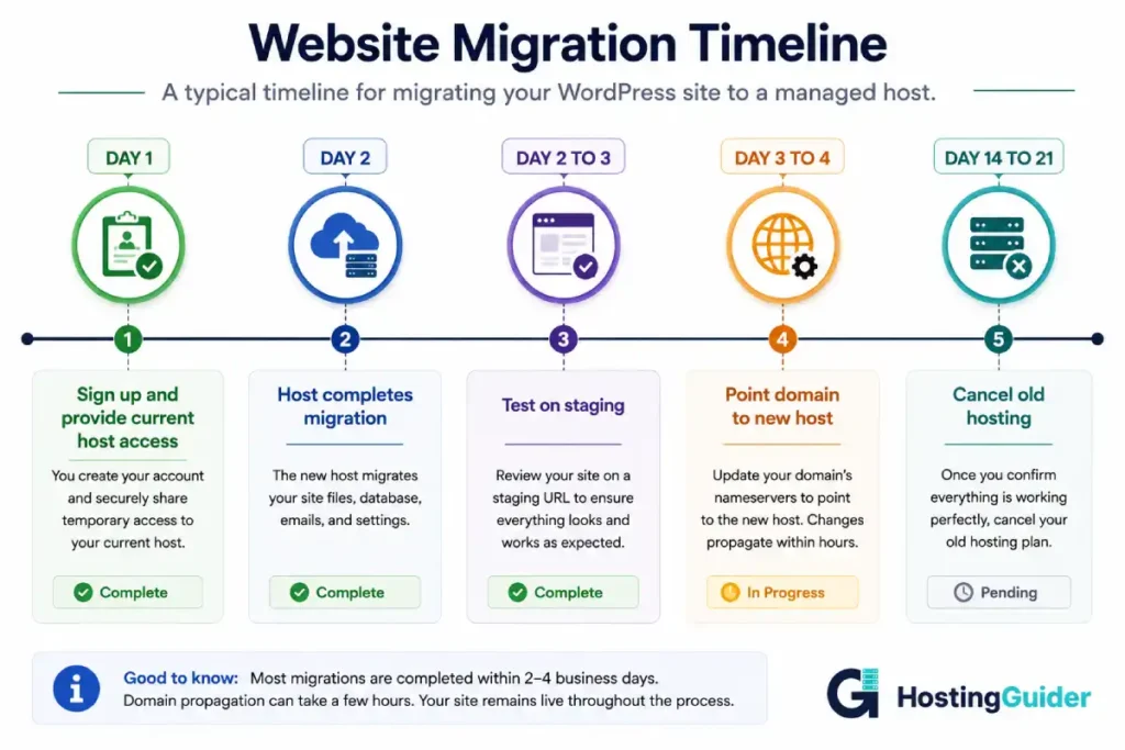 website hosting migration timeline infographic