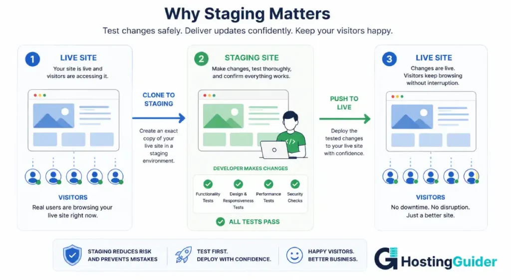website staging workflow infographic showing live site to staging to live deployment