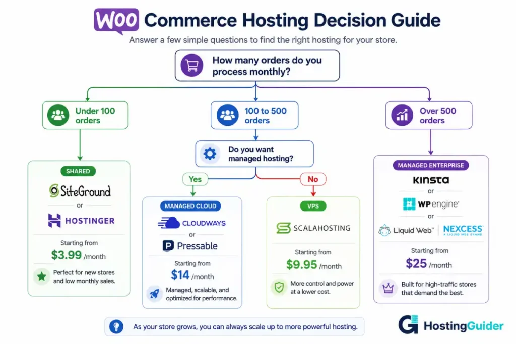 woocommerce hosting decision flowchart