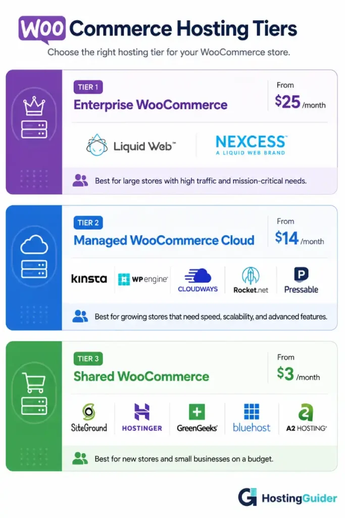 woocommerce hosting tier comparison