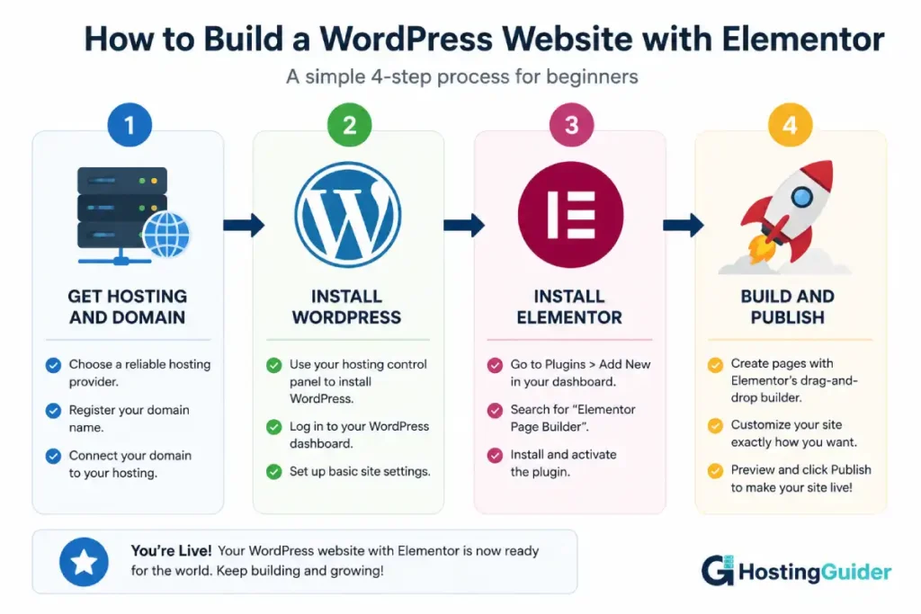 wordpress elementor website setup steps infographic