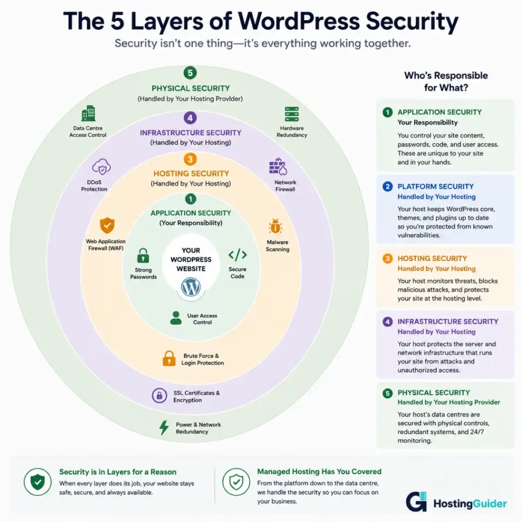 wordpress security layers managed hosting infographic