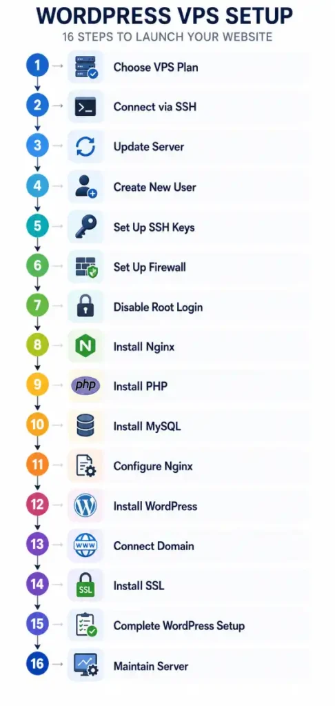 WordPress VPS setup timeline infographic