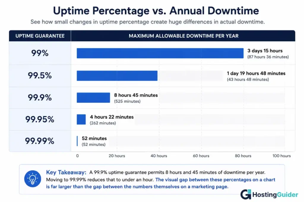 99.9% uptime guarantee compared to 99%, 99.5%, 99.95%, and 99.99% uptime percentages, showing annual downtime in days, hours, and minutes.