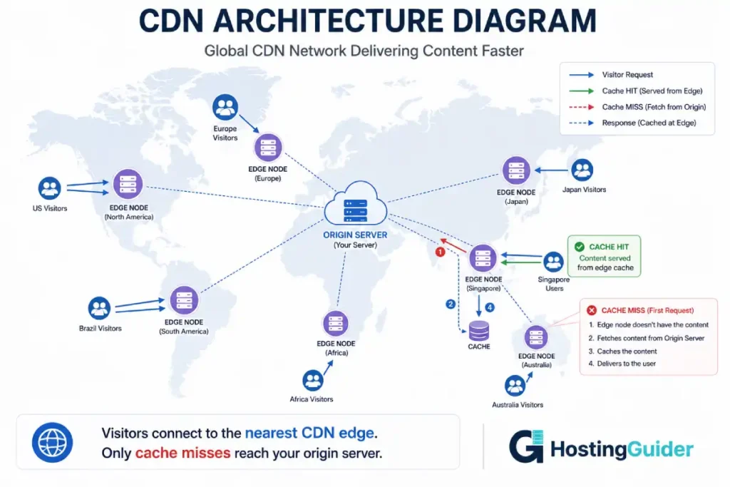 Global CDN architecture infographic showing edge nodes, cache hits, and cache misses