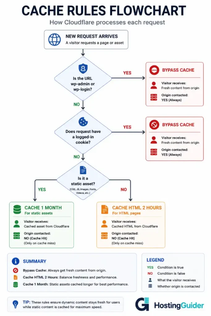 Cloudflare cache decision flowchart infographic