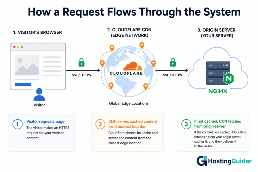 Diagram showing a visitor request passing through Cloudflare CDN edge locations to an Nginx origin server with HTTPS encryption.