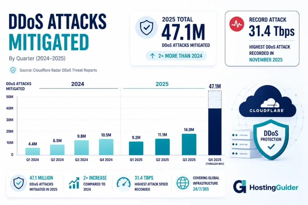 Cloudflare DDoS Attack