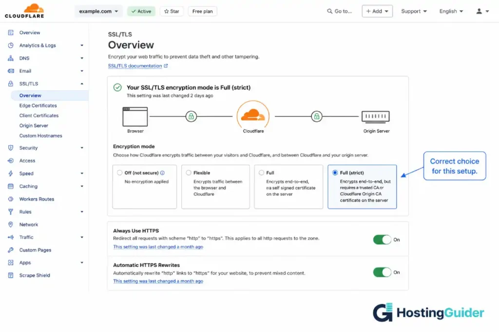 Cloudflare SSL/TLS Overview page showing Full (Strict) encryption mode selected with HTTPS settings enabled.