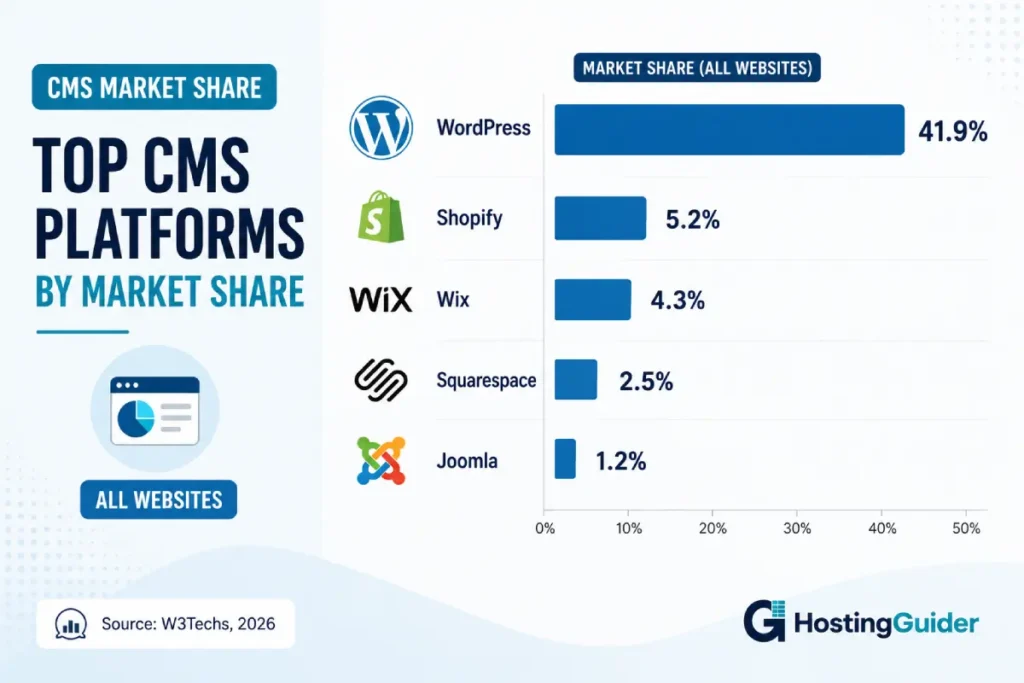 CMS market share