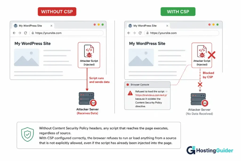 Content Security Policy headers blocking a malicious script on a WordPress site by preventing unauthorized code execution and data exfiltration.