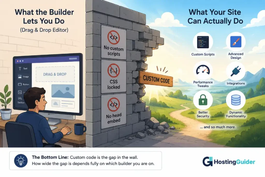 Website builder custom code breaks through the limits of drag-and-drop editors, allowing access to advanced functionality beyond the visual editor.