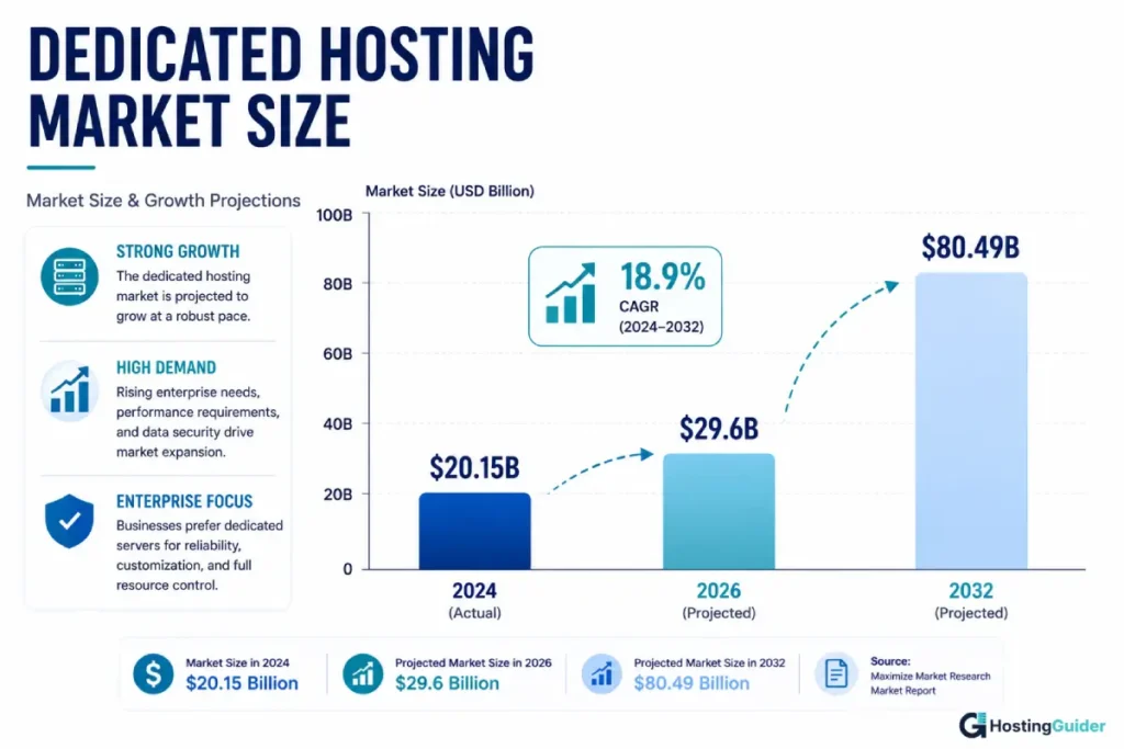 Dedicated server hosting market size 2024 to 2032: $20 billion growing to $80 billion