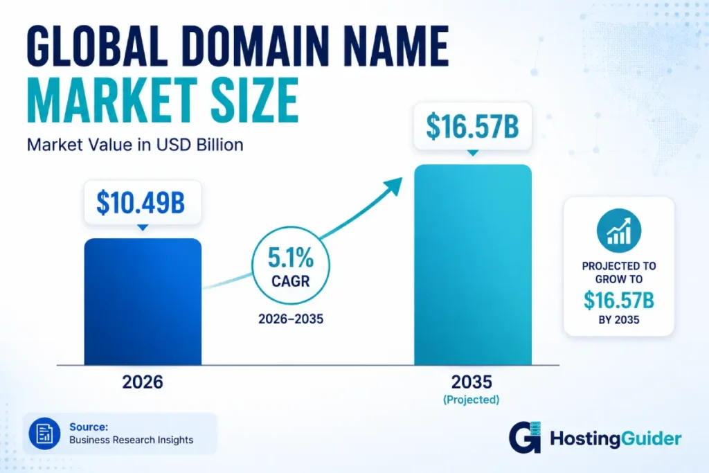 Domain name market growth