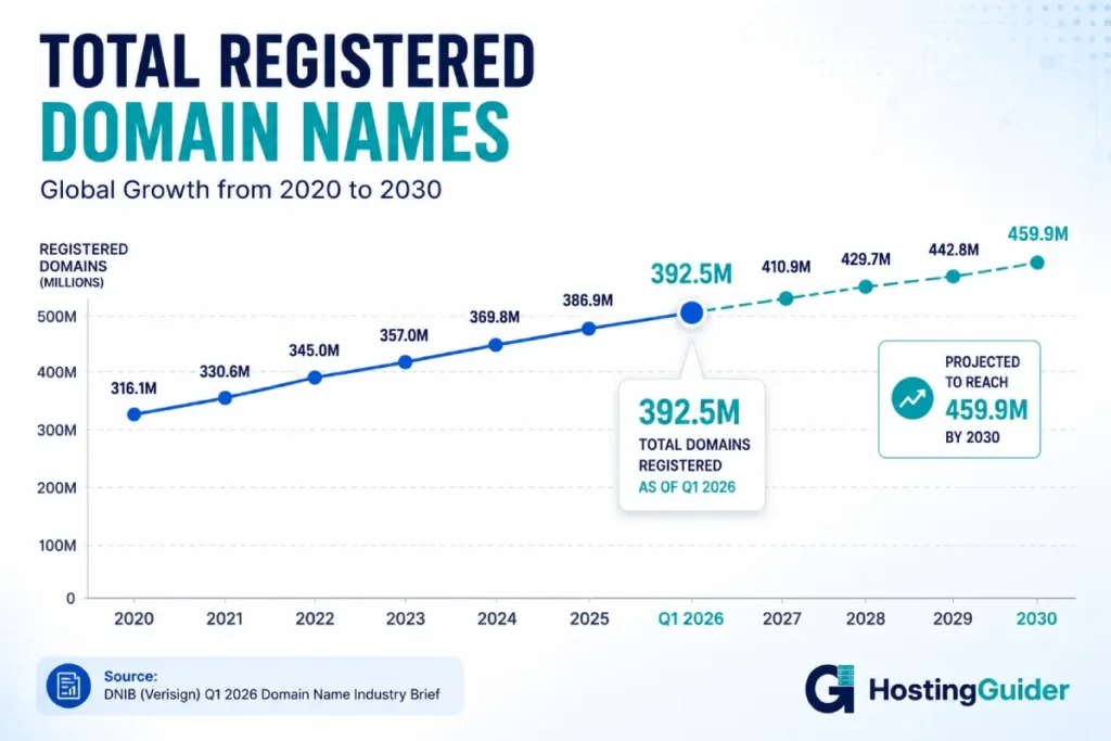 Domain Registration Growth