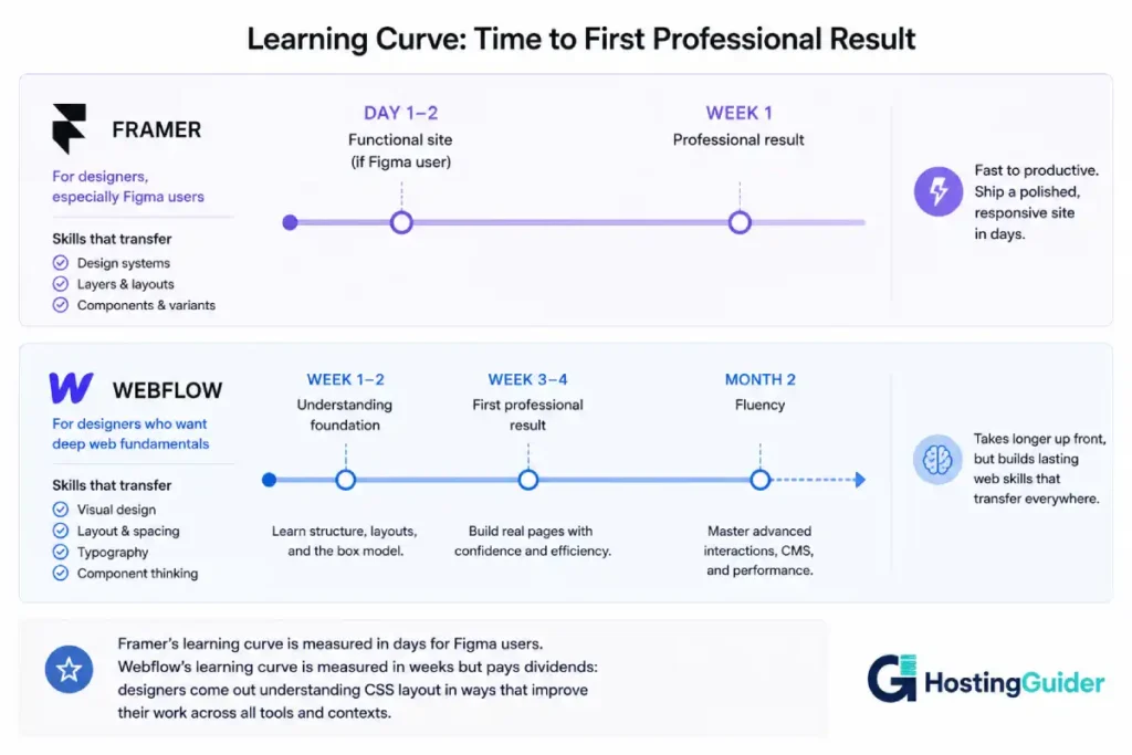 Framer vs Webflow learning curve timeline comparison for designers.